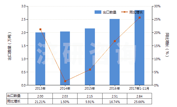 2013-2017年11月中國氯乙烯聚合物制糊墻品(本章注釋九所規(guī)定的糊墻品)(HS39181010)出口量及增速統(tǒng)計(jì)
